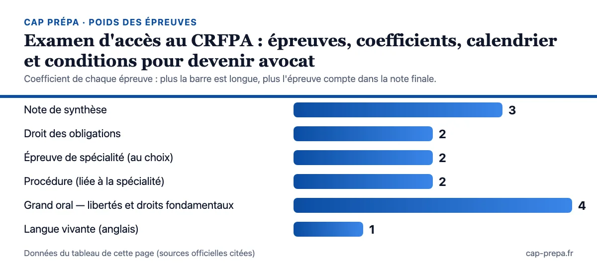 Diagramme en barres des coefficients des épreuves : Note de synthèse : 3 ; Droit des obligations : 2 ; Épreuve de spécialité (au choix) : 2 ; Procédure (liée à la spécialité) : 2 ; Grand oral — libertés et droits fondamentaux : 4 ; Langue vivante (anglais) : 1