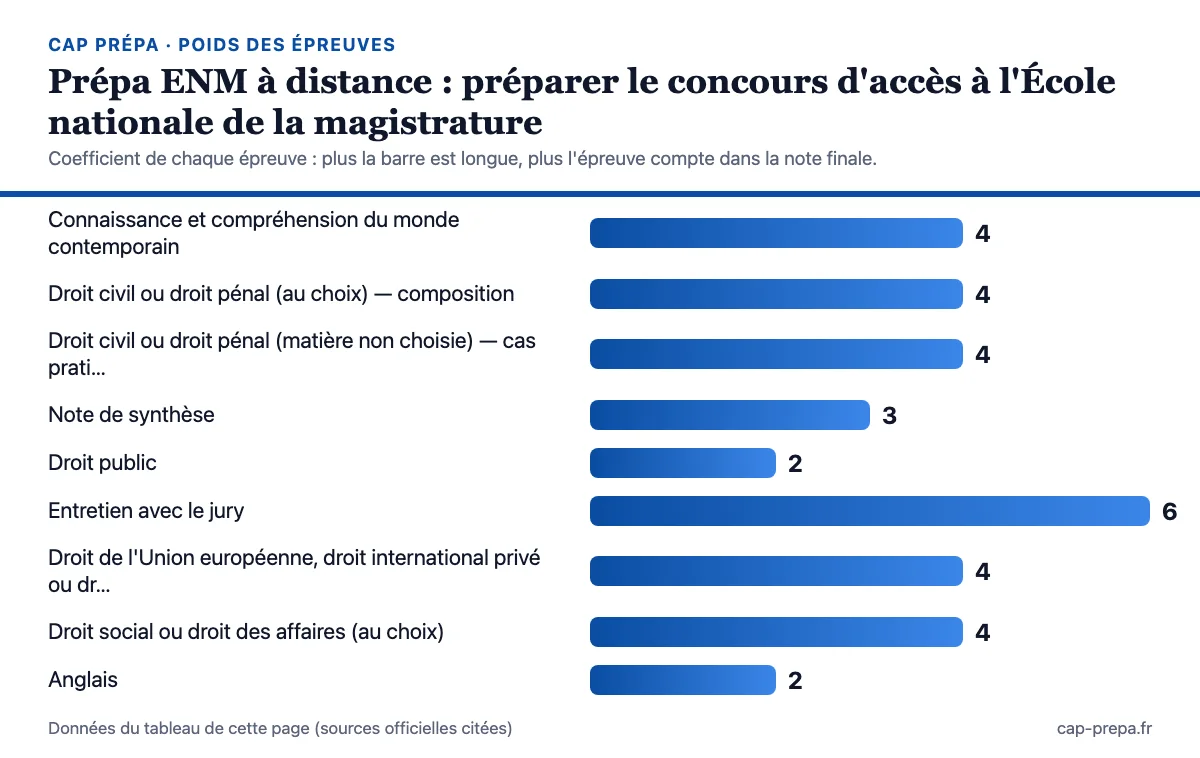 Diagramme en barres des coefficients des épreuves : Connaissance et compréhension du monde contemporain : 4 ; Droit civil ou droit pénal (au choix) — composition : 4 ; Droit civil ou droit pénal (matière non choisie) — cas pratique : 4 ; Note de synthèse : 3 ; Droit public : 2 ; Entretien avec le jury : 6 ; Droit de l'Union européenne, droit international privé ou droit administratif (au choix) : 4 ; Droit social ou droit des affaires (au choix) : 4 ; Anglais : 2