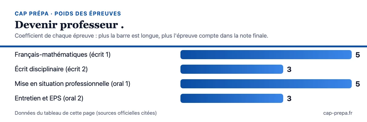 Diagramme en barres des coefficients des épreuves : Français-mathématiques (écrit 1) : 5 ; Écrit disciplinaire (écrit 2) : 3 ; Mise en situation professionnelle (oral 1) : 5 ; Entretien et EPS (oral 2) : 3