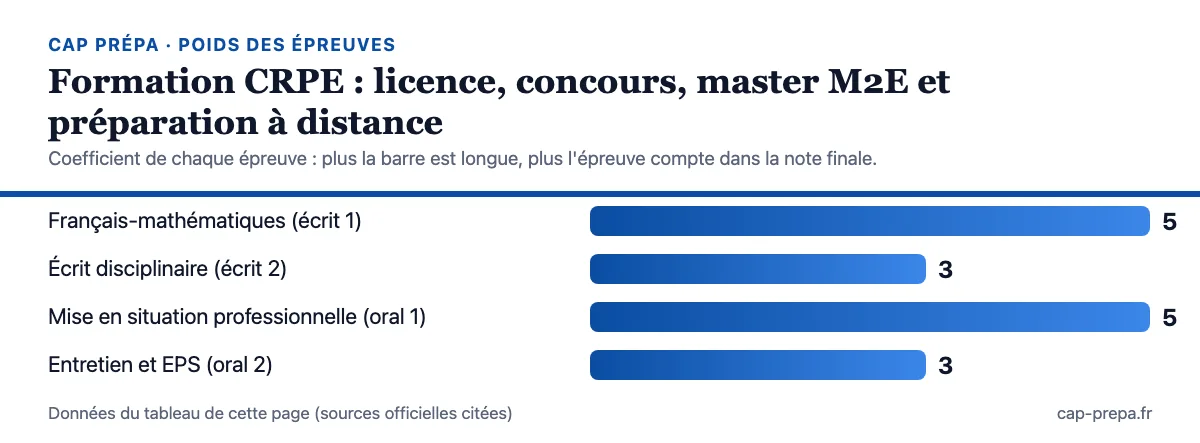 Diagramme en barres des coefficients des épreuves : Français-mathématiques (écrit 1) : 5 ; Écrit disciplinaire (écrit 2) : 3 ; Mise en situation professionnelle (oral 1) : 5 ; Entretien et EPS (oral 2) : 3