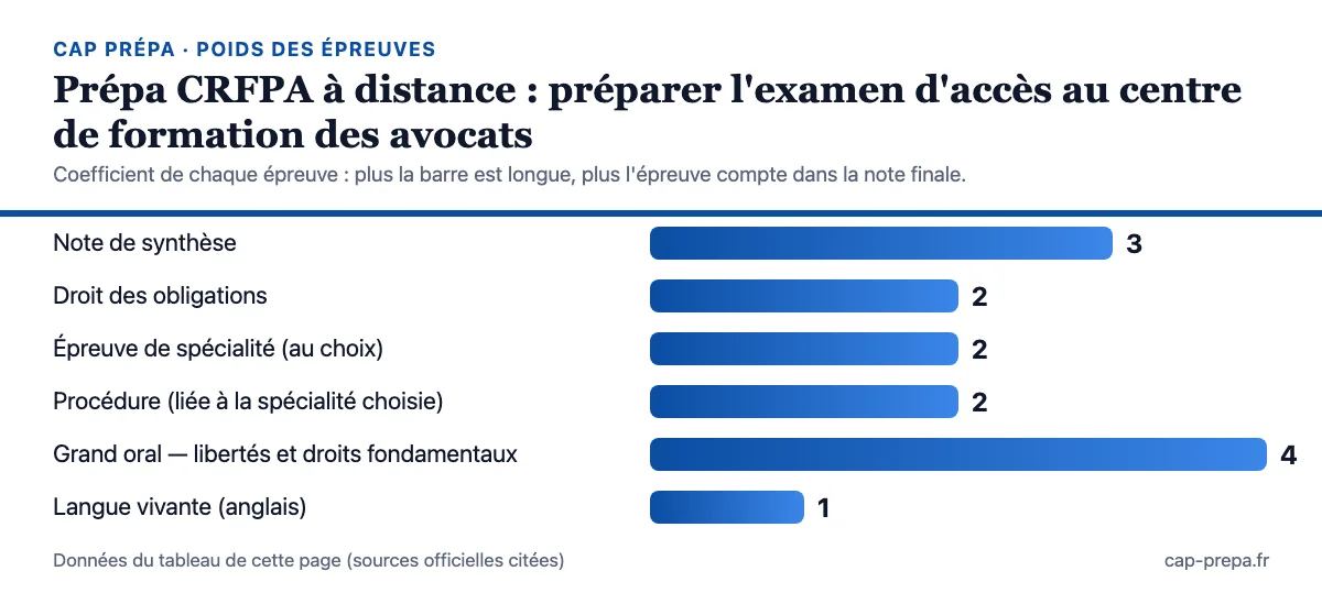 Diagramme en barres des coefficients des épreuves : Note de synthèse : 3 ; Droit des obligations : 2 ; Épreuve de spécialité (au choix) : 2 ; Procédure (liée à la spécialité choisie) : 2 ; Grand oral — libertés et droits fondamentaux : 4 ; Langue vivante (anglais) : 1