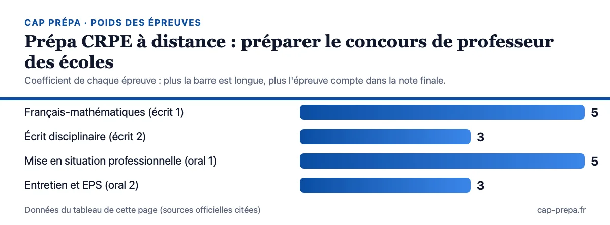 Diagramme en barres des coefficients des épreuves : Français-mathématiques (écrit 1) : 5 ; Écrit disciplinaire (écrit 2) : 3 ; Mise en situation professionnelle (oral 1) : 5 ; Entretien et EPS (oral 2) : 3