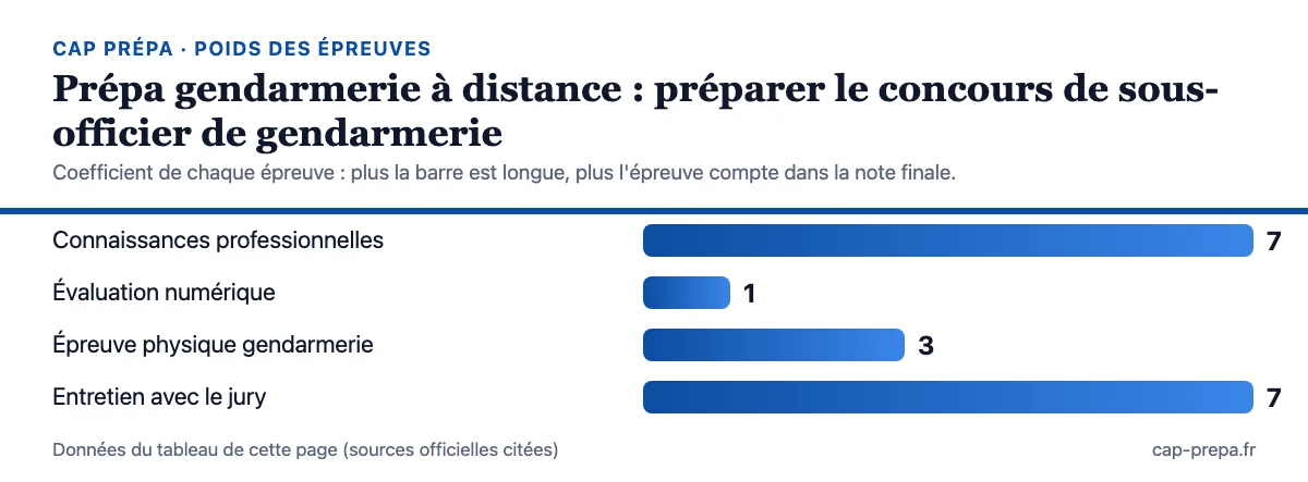 Diagramme en barres des coefficients des épreuves : Connaissances professionnelles : 7 ; Évaluation numérique : 1 ; Épreuve physique gendarmerie : 3 ; Entretien avec le jury : 7